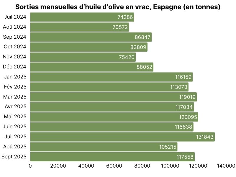 Sorties mensuelles d’huile d’olive en vrac, Espagne (en tonnes).jpg